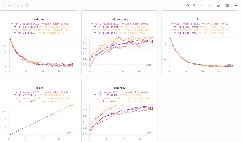 W&B workspace showing runs colored based on their loss values using key-based coloring.